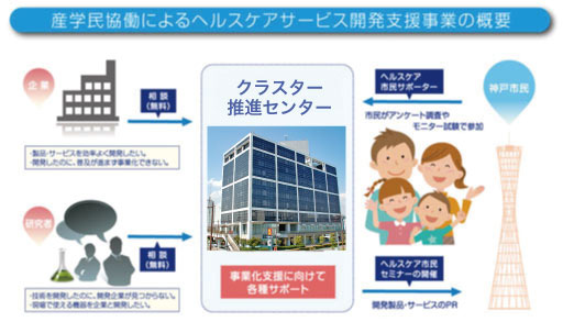 産学民協働によるヘルスケアサービス開発支援事業の概要