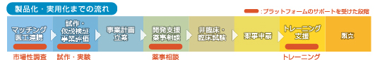 製品化・実用化までの流れ