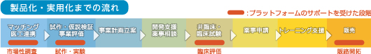 製品化・実用化までの流れ