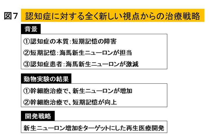 図7 認知症に対する全く新しい視点からの治療法開発