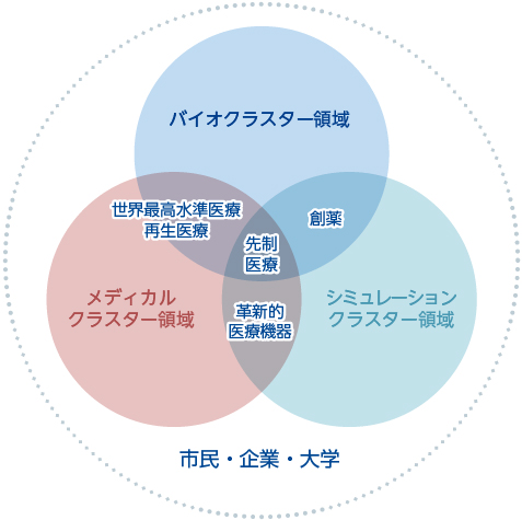 バイオクラスター領域、メディカルクラスター領域、シミュレーションクラスター領域
