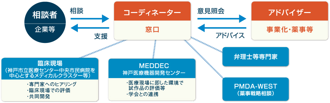 医療機器｜KBIC 神戸医療産業都市ポータルサイト