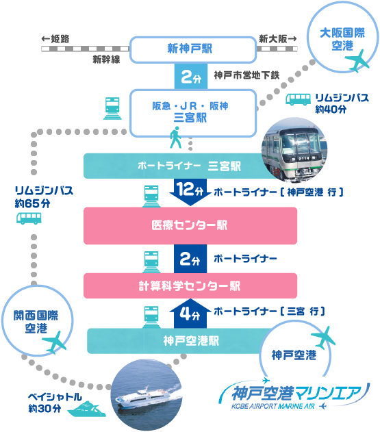 神戸医療産業都市へのアクセス