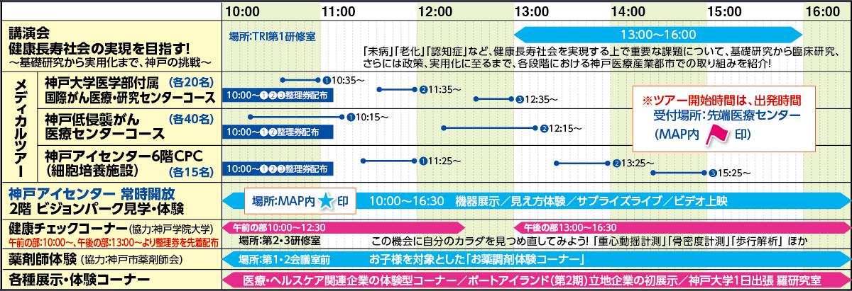 公益財団法人神戸医療産業都市推進機構 神戸臨床研究情報センター（TRI） タイムライン