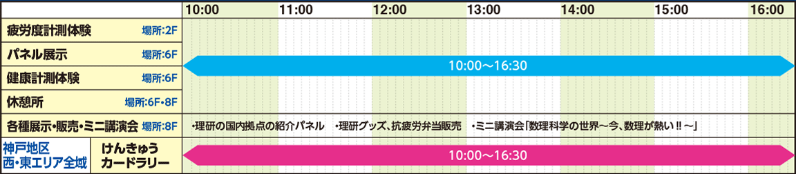 理化学研究所　神戸地区東エリア　健康生き活き羅針盤リサーチコンプレックス推進プログラム タイムライン