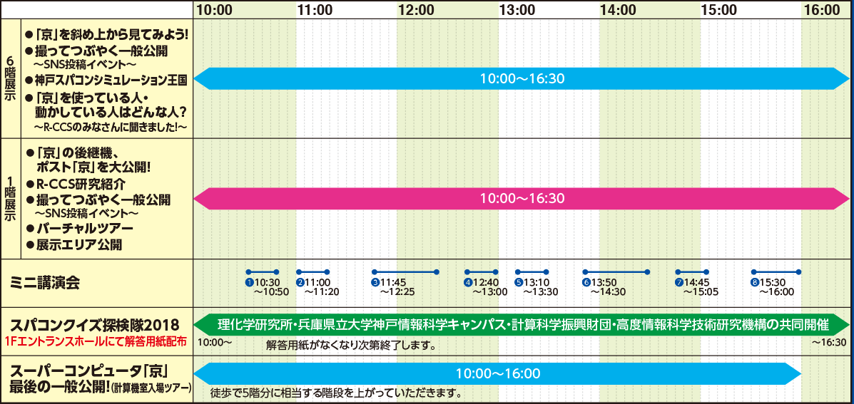 理化学研究所　神戸地区南エリア　計算科学研究センター（スーパーコンピュータ「京」） タイムライン